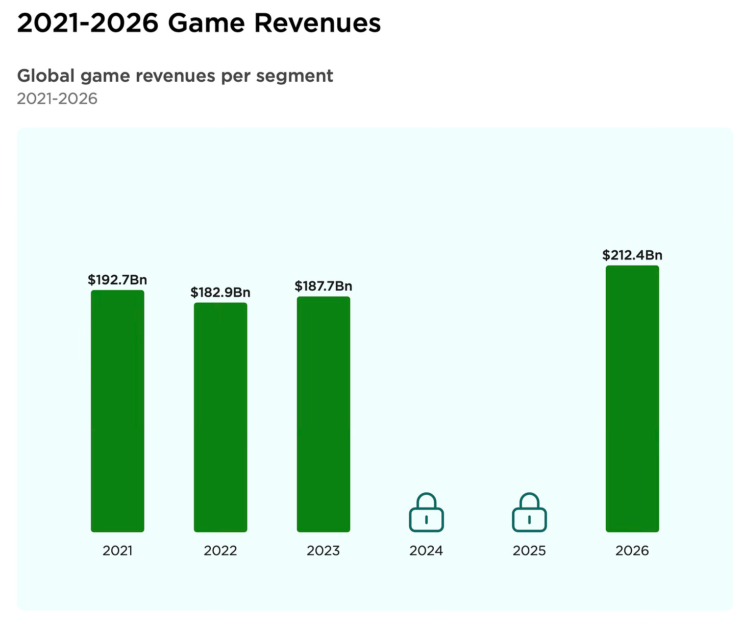 Devtodev Game Market Overview The Most Important Reports Published 69 Global Game Market Revenue 2026 